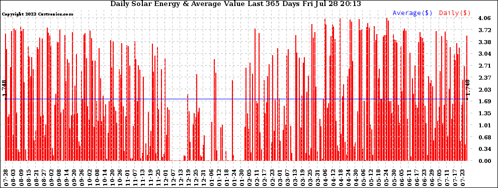 Solar PV/Inverter Performance Daily Solar Energy Production Value Last 365 Days