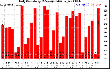 Solar PV/Inverter Performance Daily Solar Energy Production Value