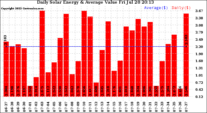 Solar PV/Inverter Performance Daily Solar Energy Production Value