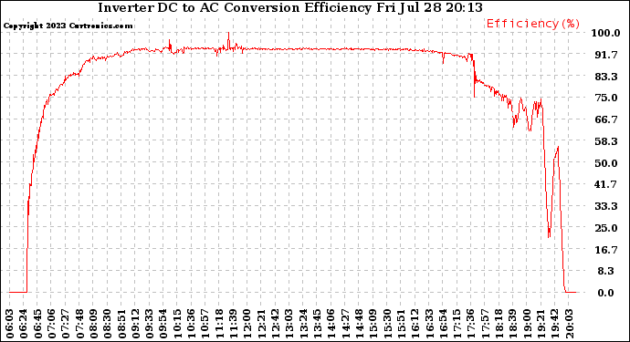 Solar PV/Inverter Performance Inverter DC to AC Conversion Efficiency