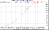 Solar PV/Inverter Performance Daily Energy Production