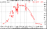 Solar PV/Inverter Performance Daily Energy Production Per Minute