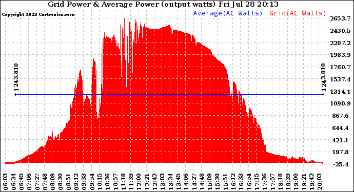 Solar PV/Inverter Performance Inverter Power Output