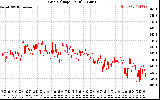 Solar PV/Inverter Performance Grid Voltage