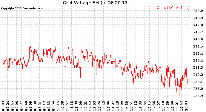 Solar PV/Inverter Performance Grid Voltage