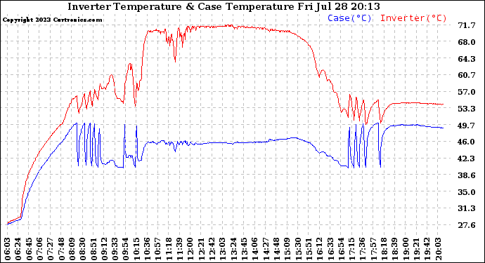 Solar PV/Inverter Performance Inverter Operating Temperature