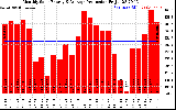 Solar PV/Inverter Performance Monthly Solar Energy Production