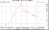 Solar PV/Inverter Performance Outdoor Temperature