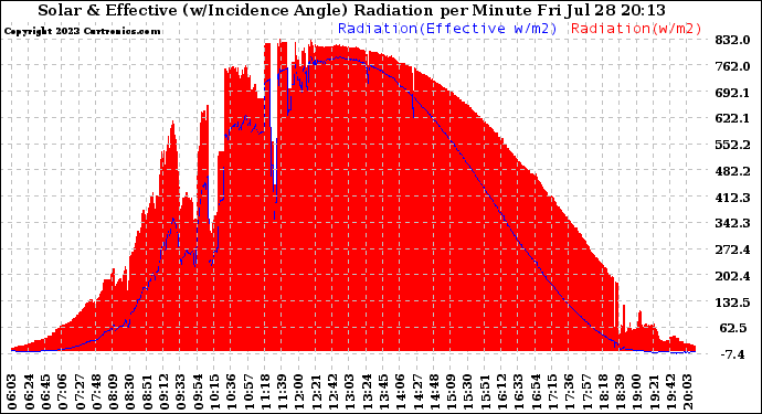 Solar PV/Inverter Performance Solar Radiation & Effective Solar Radiation per Minute