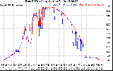 Solar PV/Inverter Performance Photovoltaic Panel Current Output