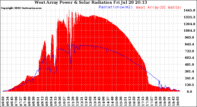 Solar PV/Inverter Performance West Array Power Output & Solar Radiation