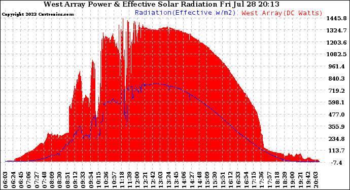 Solar PV/Inverter Performance West Array Power Output & Effective Solar Radiation