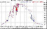 Solar PV/Inverter Performance Photovoltaic Panel Power Output