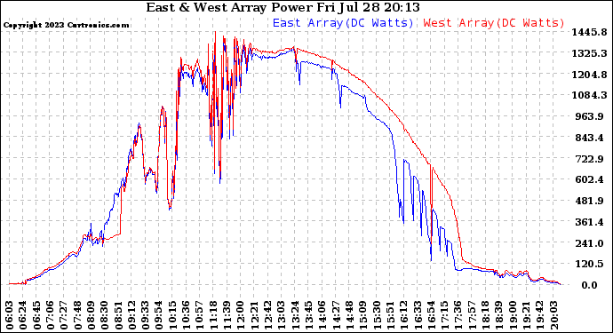 Solar PV/Inverter Performance Photovoltaic Panel Power Output