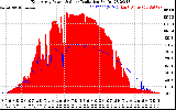 Solar PV/Inverter Performance East Array Power Output & Solar Radiation