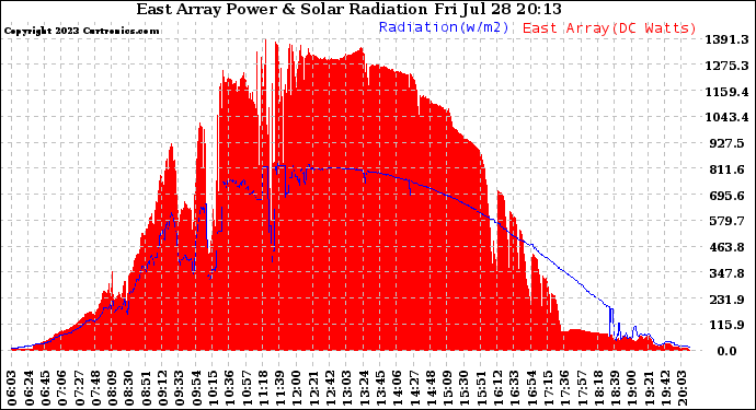 Solar PV/Inverter Performance East Array Power Output & Solar Radiation