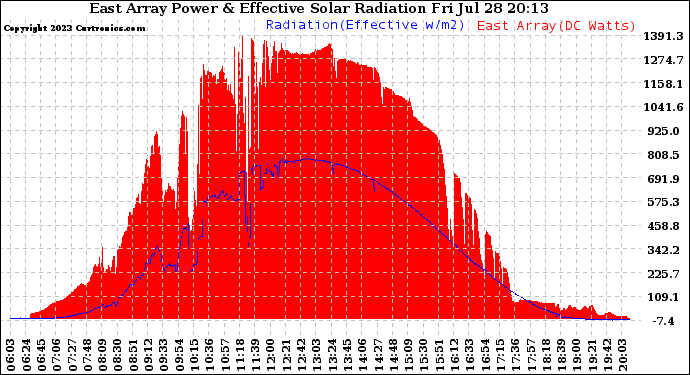 Solar PV/Inverter Performance East Array Power Output & Effective Solar Radiation