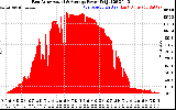 Solar PV/Inverter Performance East Array Actual & Average Power Output