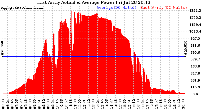 Solar PV/Inverter Performance East Array Actual & Average Power Output