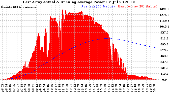 Solar PV/Inverter Performance East Array Actual & Running Average Power Output