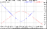 Solar PV/Inverter Performance Sun Altitude Angle & Sun Incidence Angle on PV Panels