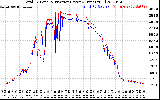 Solar PV/Inverter Performance PV Panel Power Output & Inverter Power Output