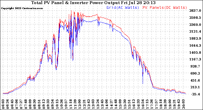 Solar PV/Inverter Performance PV Panel Power Output & Inverter Power Output