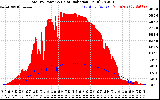 Solar PV/Inverter Performance Total PV Panel Power Output & Solar Radiation