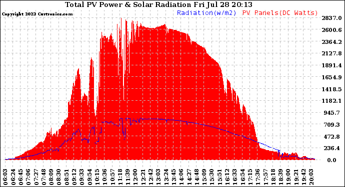 Solar PV/Inverter Performance Total PV Panel Power Output & Solar Radiation