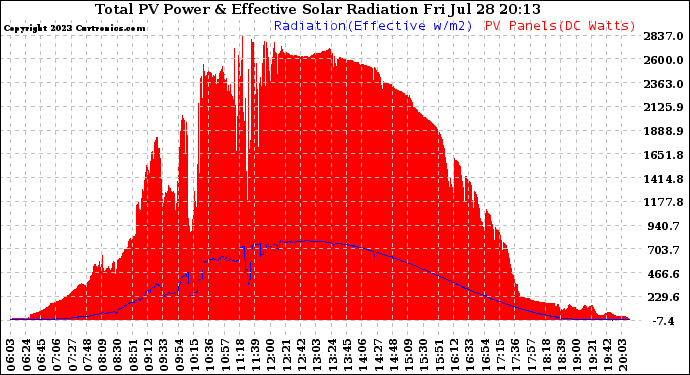 Solar PV/Inverter Performance Total PV Panel Power Output & Effective Solar Radiation