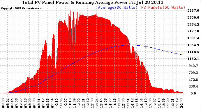 Solar PV/Inverter Performance Total PV Panel & Running Average Power Output