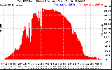 Solar PV/Inverter Performance Total PV Panel Power Output