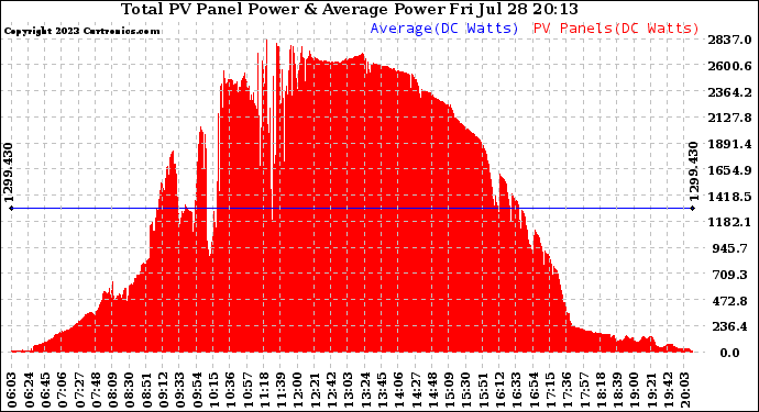 Solar PV/Inverter Performance Total PV Panel Power Output