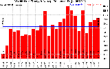 Solar PV/Inverter Performance Weekly Solar Energy Production