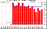 Solar PV/Inverter Performance Yearly Solar Energy Production