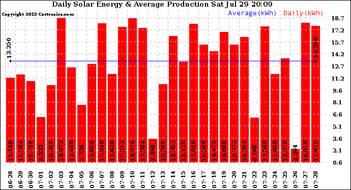 Solar PV/Inverter Performance Daily Solar Energy Production