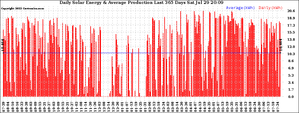 Solar PV/Inverter Performance Daily Solar Energy Production Last 365 Days