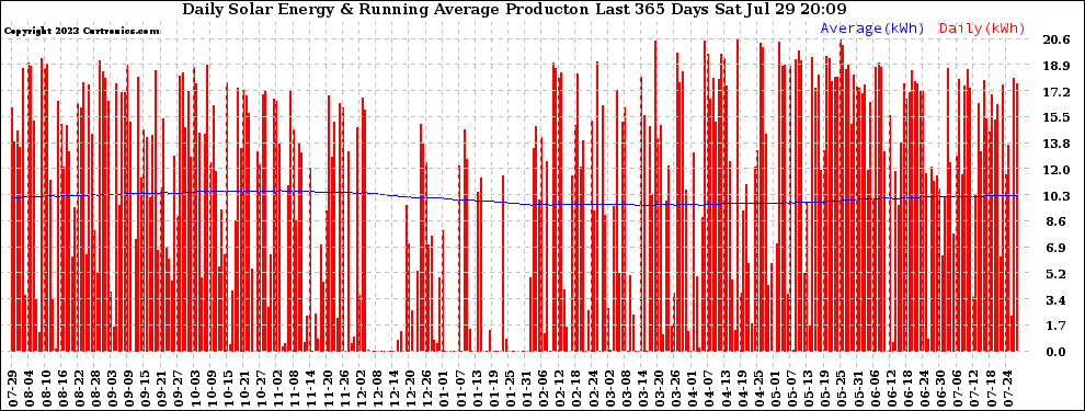 Solar PV/Inverter Performance Daily Solar Energy Production Running Average Last 365 Days