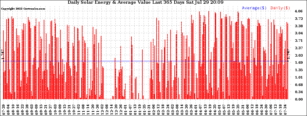 Solar PV/Inverter Performance Daily Solar Energy Production Value Last 365 Days