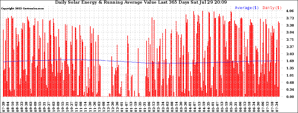 Solar PV/Inverter Performance Daily Solar Energy Production Value Running Average Last 365 Days