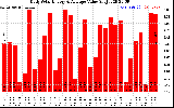 Solar PV/Inverter Performance Daily Solar Energy Production Value