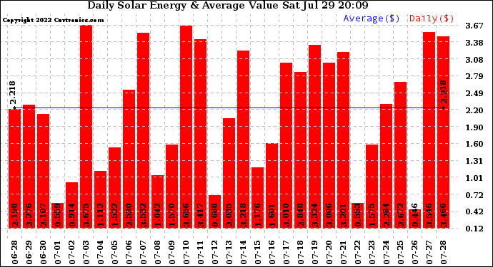 Solar PV/Inverter Performance Daily Solar Energy Production Value