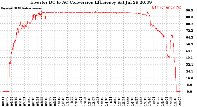 Solar PV/Inverter Performance Inverter DC to AC Conversion Efficiency