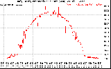 Solar PV/Inverter Performance Daily Energy Production Per Minute