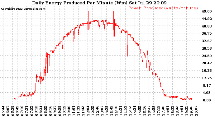 Solar PV/Inverter Performance Daily Energy Production Per Minute