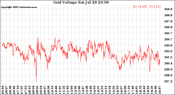 Solar PV/Inverter Performance Grid Voltage