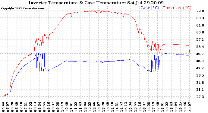 Solar PV/Inverter Performance Inverter Operating Temperature