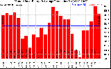 Solar PV/Inverter Performance Monthly Solar Energy Production