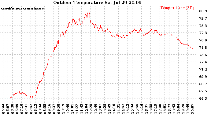 Solar PV/Inverter Performance Outdoor Temperature