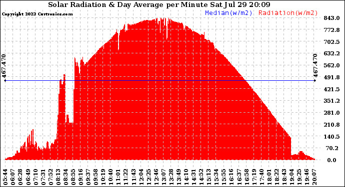 Solar PV/Inverter Performance Solar Radiation & Day Average per Minute